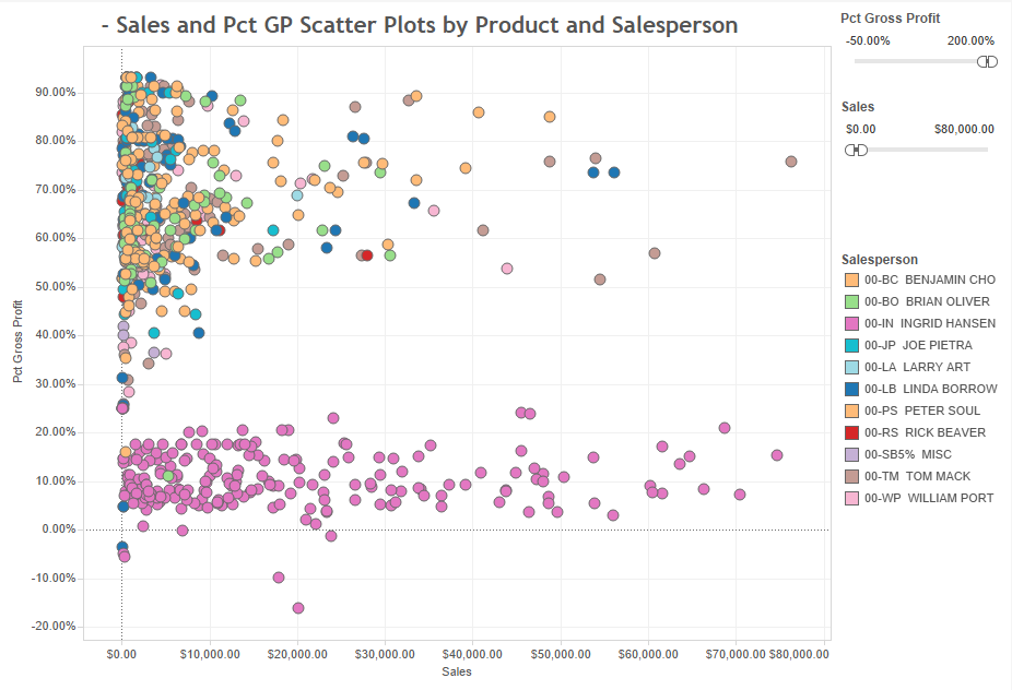 sales-and-gp-scattered-plots